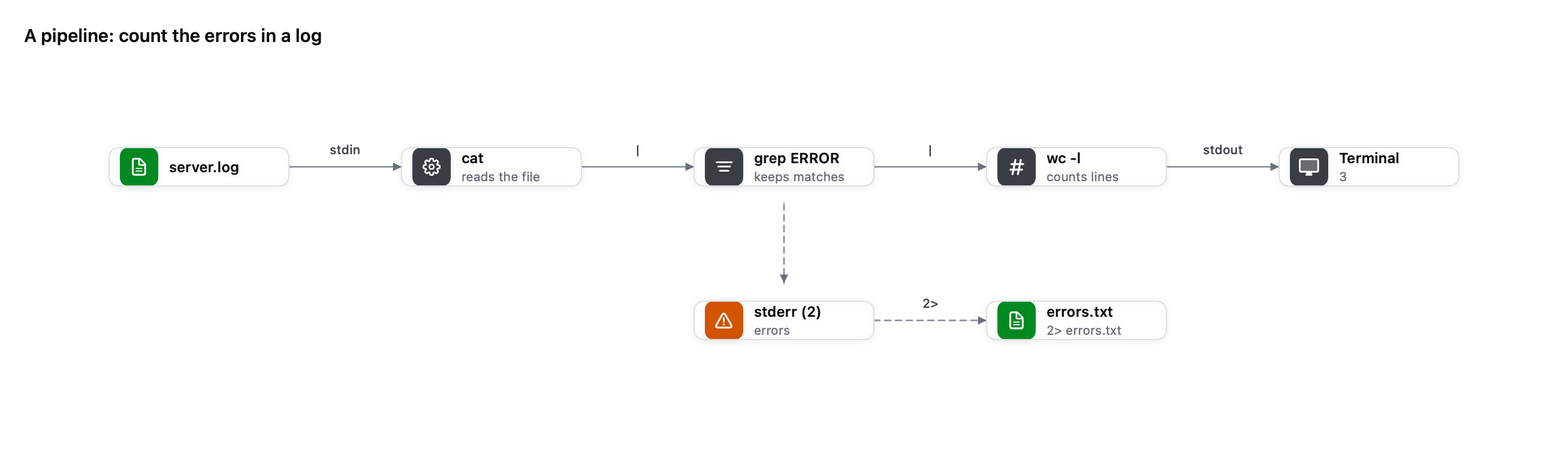 Diagram of the pipeline cat server.log | grep ERROR | wc -l, with stderr redirected to errors.txt.